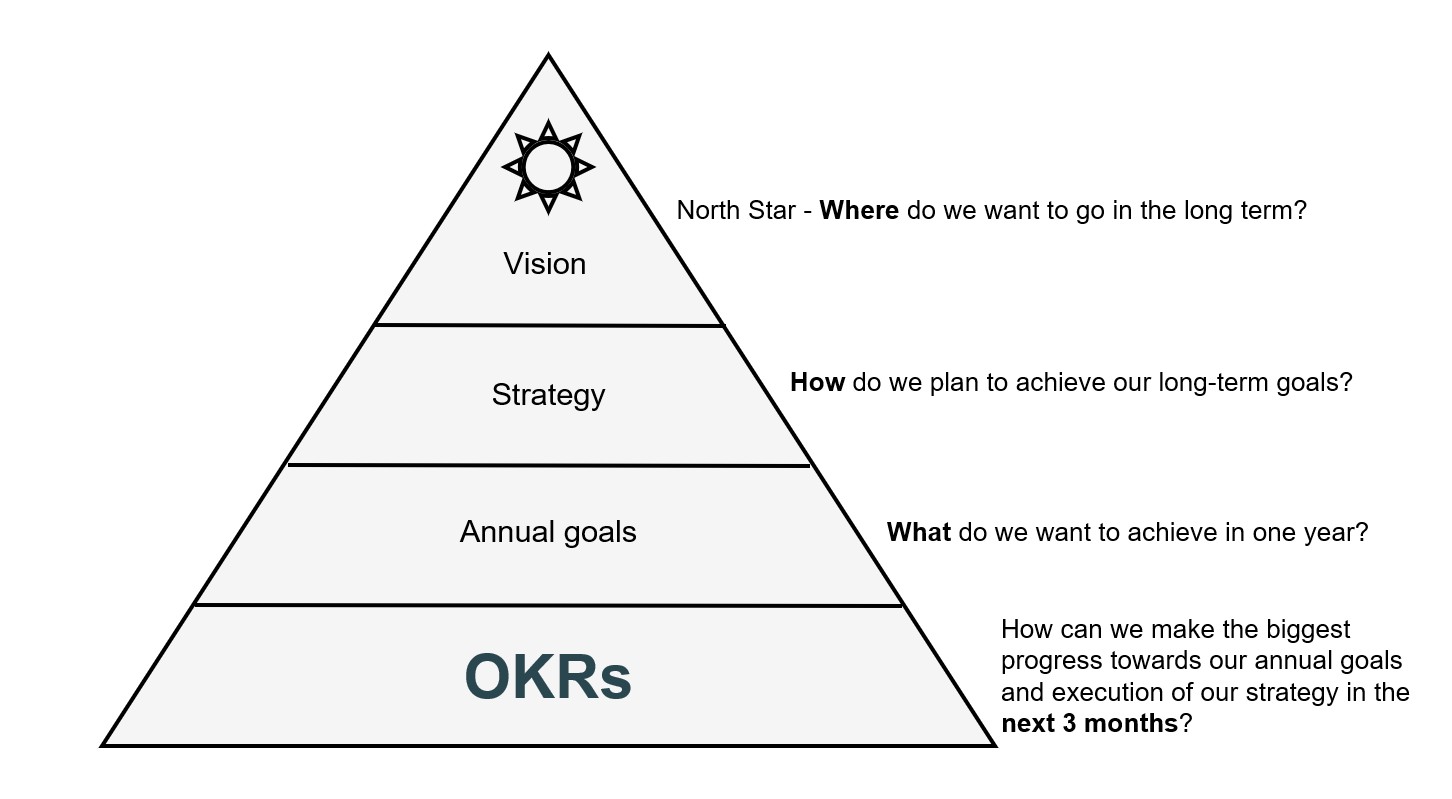 OKR Consultants company goal pyramid